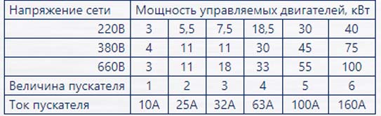 Выбор пускателя в зависимости от мощности двигателя