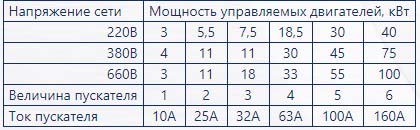 Выбор пускателя в зависимости от мощности двигателя